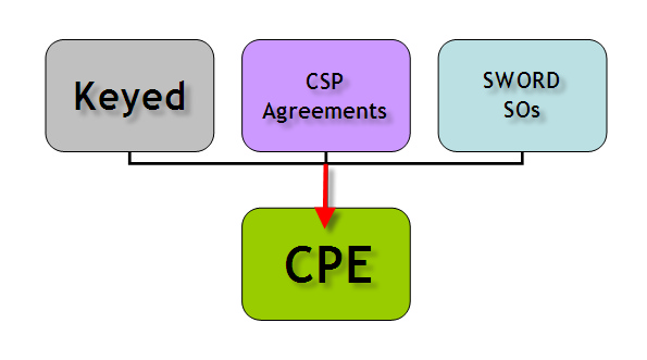 CPE-chart